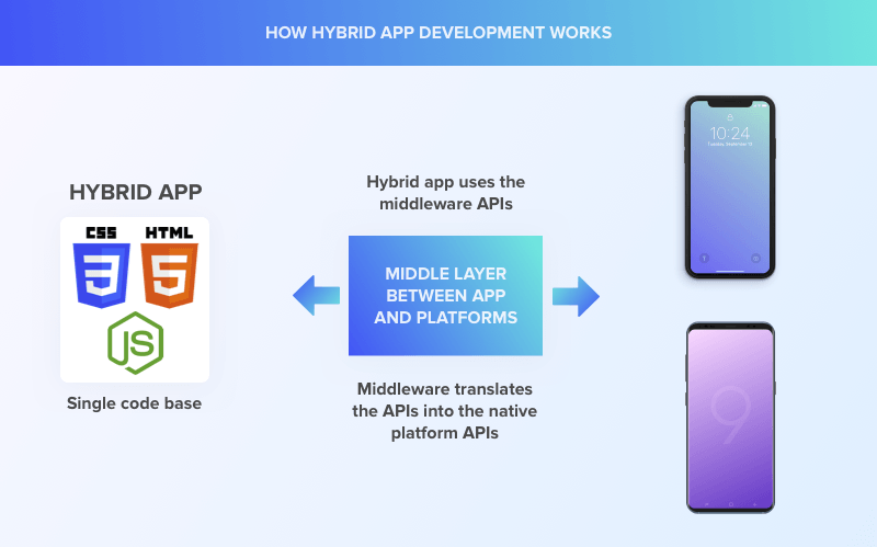 How hybrid apps work on mobile devices